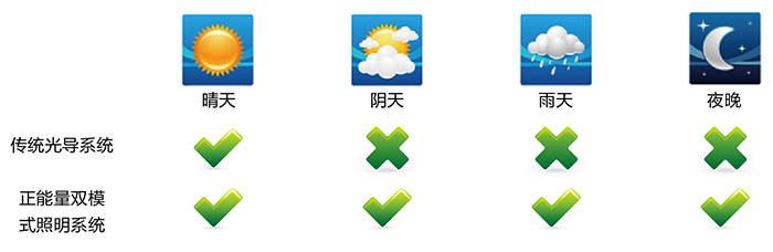 正能量自然光照明系统，适配各种天气