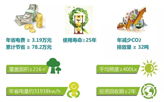 正能量无电照明系统投资回报分析 正能量无电照明系统投资回报分析