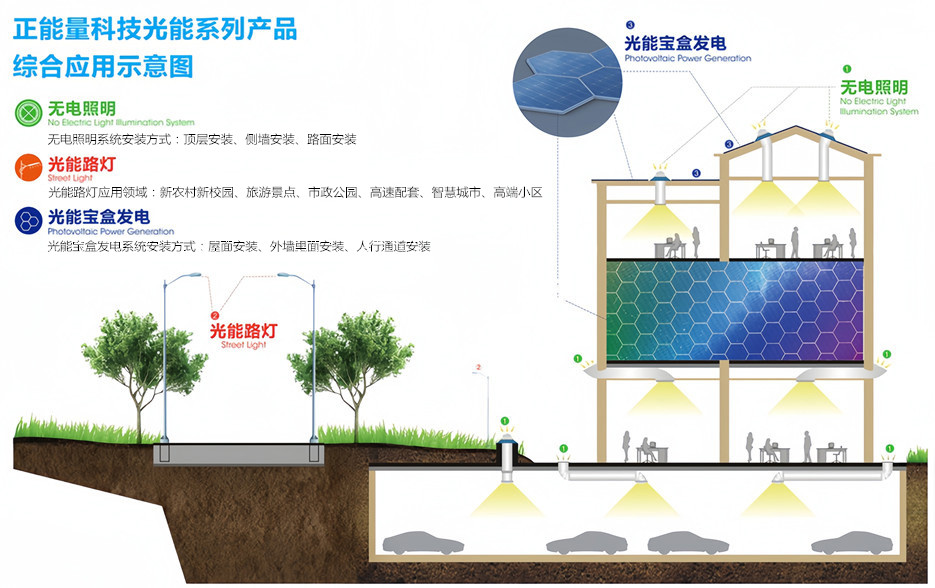 正能量科技光能系列产品应用示意图.jpg