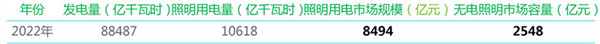 2022年无电照明及光能路灯市场体量_2022年_副本.jpg