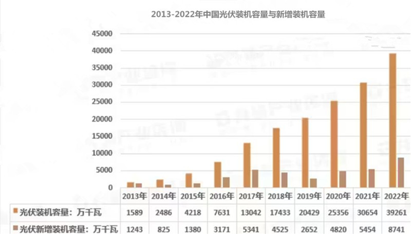 中国2022光伏(光能)行业市场体量.jpg